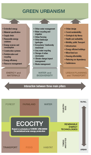 green urbanism figure outline int he component parts